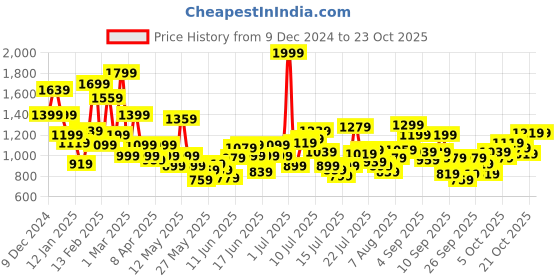 myntra.com FOREVER FRIDAY Girls Self Design Striped Cardigan forever friday Price History Graph from 9 Dec 2024 to 22 Oct 2025
