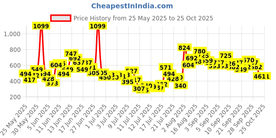 myntra.com FOREVER FRIDAY Girls Shoulder Straps Top With Shorts forever friday Price History Graph from 25 May 2025 to 25 Oct 2025