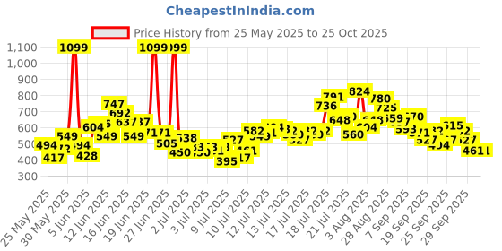 myntra.com FOREVER FRIDAY Girls Shoulder Straps Top With Shorts forever friday Price History Graph from 25 May 2025 to 25 Oct 2025