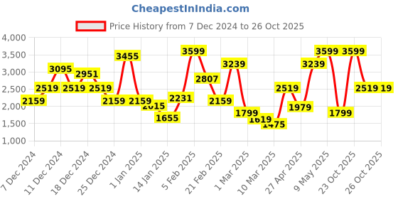 myntra.com FOREVER FRIDAY Girls Skirt forever friday Price History Graph from 7 Dec 2024 to 26 Oct 2025