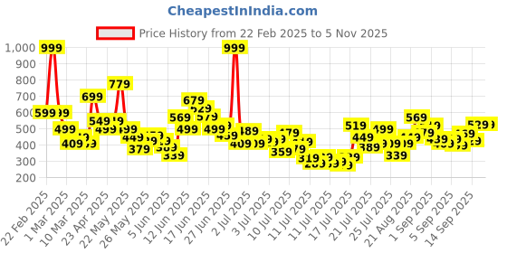 myntra.com FOREVER FRIDAY Girls Sleeveless Empire Dress forever friday Price History Graph from 22 Feb 2025 to 2 Nov 2025