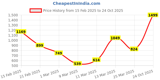 myntra.com FOREVER FRIDAY Girls Snoopy Printed Hooded Sweatshirt forever friday Price History Graph from 15 Feb 2025 to 24 Oct 2025