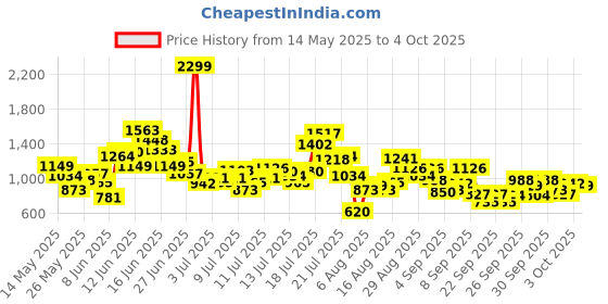 myntra.com FOREVER FRIDAY Girls Solid Slip On Shorts forever friday Price History Graph from 14 May 2025 to 4 Oct 2025