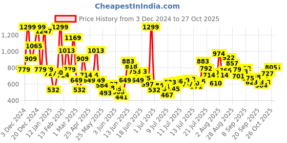 myntra.com FOREVER FRIDAY Girls Sports Printed Applique T-shirt forever friday Price History Graph from 3 Dec 2024 to 27 Oct 2025