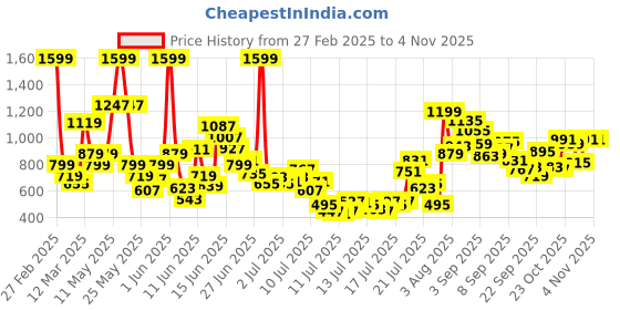 myntra.com FOREVER FRIDAY Girls Striped Relaxed Regular Fit Cotton Trousers forever friday Price History Graph from 27 Feb 2025 to 2 Nov 2025