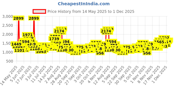 myntra.com FOREVER FRIDAY Girls Striped Top with Skirt forever friday Price History Graph from 14 May 2025 to 1 Dec 2025