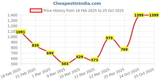 myntra.com FOREVER FRIDAY Girls Sweatshirt forever friday Price History Graph from 18 Feb 2025 to 25 Oct 2025