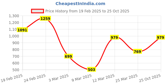 myntra.com FOREVER FRIDAY Girls Sweatshirt forever friday Price History Graph from 19 Feb 2025 to 25 Oct 2025