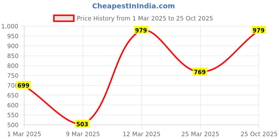myntra.com FOREVER FRIDAY Girls Sweatshirt forever friday Price History Graph from 1 Mar 2025 to 25 Oct 2025