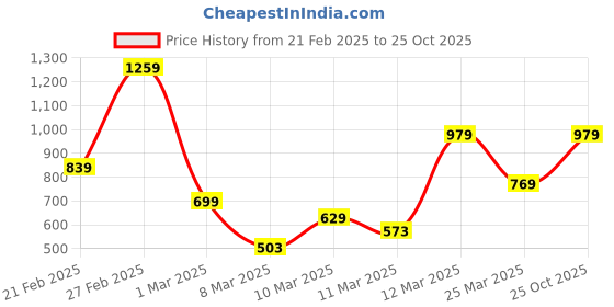 myntra.com FOREVER FRIDAY Girls Sweatshirt forever friday Price History Graph from 21 Feb 2025 to 25 Oct 2025