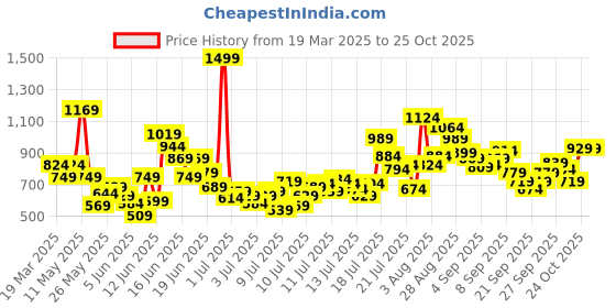 myntra.com FOREVER FRIDAY Girls T-shirt forever friday Price History Graph from 19 Mar 2025 to 24 Oct 2025