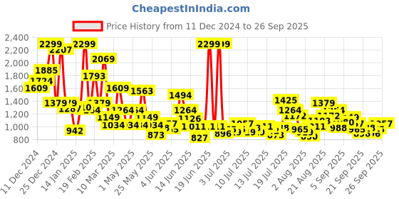 myntra.com FOREVER FRIDAY Girls T-shirt with Trousers forever friday Price History Graph from 11 Dec 2024 to 26 Sep 2025