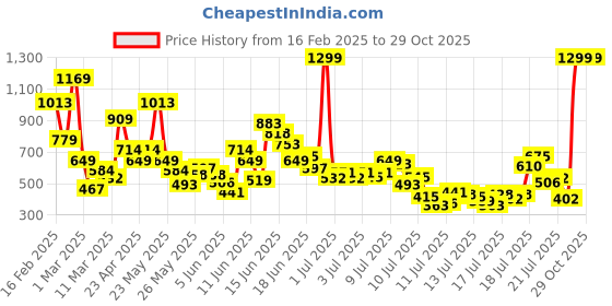 myntra.com FOREVER FRIDAY Girls Textured Relaxed Joggers Trousers forever friday Price History Graph from 16 Feb 2025 to 29 Oct 2025