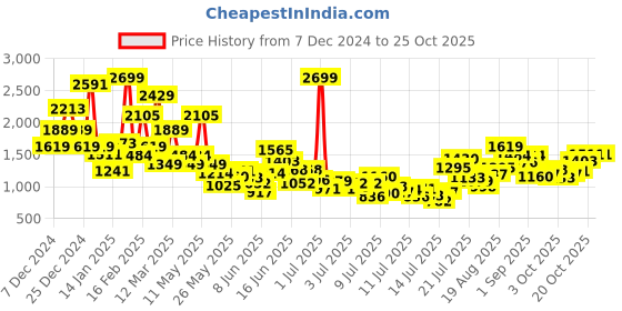 myntra.com FOREVER FRIDAY Girls Top with Leggings forever friday Price History Graph from 7 Dec 2024 to 25 Oct 2025