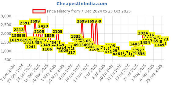myntra.com FOREVER FRIDAY Girls Top with Leggings forever friday Price History Graph from 7 Dec 2024 to 23 Oct 2025