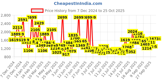 myntra.com FOREVER FRIDAY Girls Top with Leggings forever friday Price History Graph from 7 Dec 2024 to 25 Oct 2025