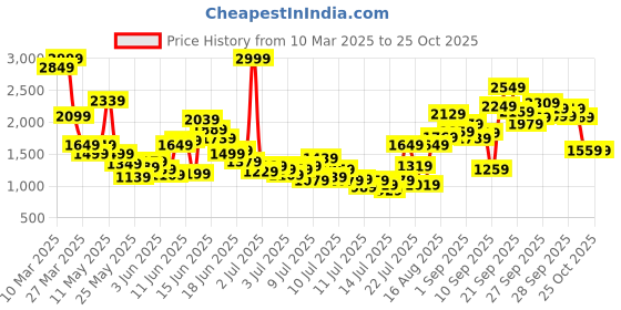 myntra.com FOREVER FRIDAY Girls Top with Shorts forever friday Price History Graph from 10 Mar 2025 to 25 Oct 2025