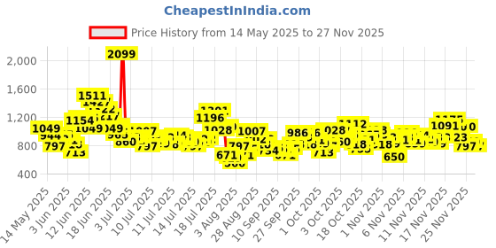 myntra.com FOREVER FRIDAY Girls Top With Shorts forever friday Price History Graph from 14 May 2025 to 25 Nov 2025
