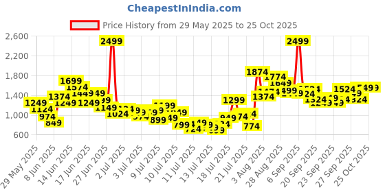 myntra.com FOREVER FRIDAY Girls Top with Shorts forever friday Price History Graph from 29 May 2025 to 25 Oct 2025