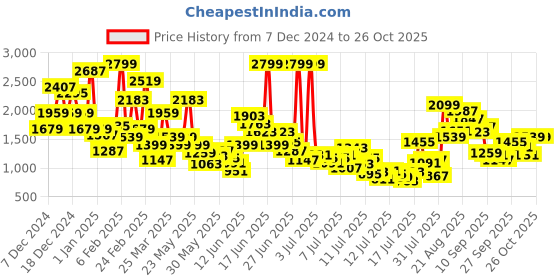 myntra.com FOREVER FRIDAY Girls Top with Skirt forever friday Price History Graph from 7 Dec 2024 to 25 Oct 2025