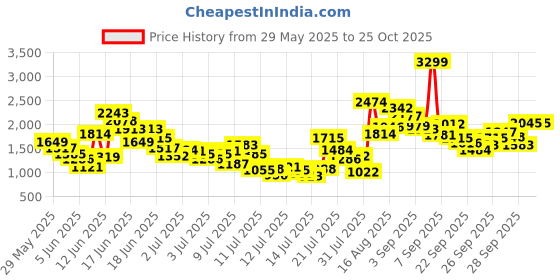 myntra.com FOREVER FRIDAY Girls Top with Skirt forever friday Price History Graph from 29 May 2025 to 24 Oct 2025
