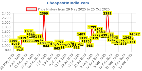 myntra.com FOREVER FRIDAY Girls Top with Trousers forever friday Price History Graph from 29 May 2025 to 24 Oct 2025