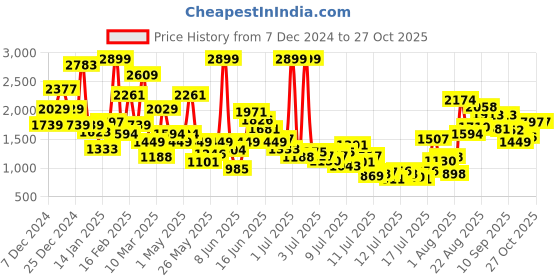 myntra.com FOREVER FRIDAY Girls Trousers forever friday Price History Graph from 7 Dec 2024 to 27 Oct 2025