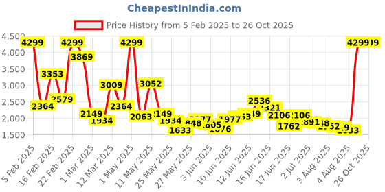 myntra.com FOREVER FRIDAY Girls Trousers forever friday Price History Graph from 5 Feb 2025 to 25 Oct 2025