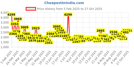 myntra.com FOREVER FRIDAY Girls Trousers forever friday Price History Graph from 5 Feb 2025 to 27 Oct 2025