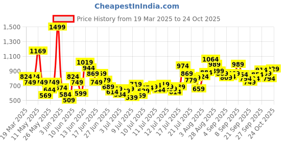myntra.com FOREVER FRIDAY Girls Typography Applique T-shirt forever friday Price History Graph from 19 Mar 2025 to 24 Oct 2025