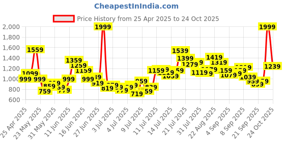 myntra.com FOREVER FRIDAY Girls Typography Applique T-shirt forever friday Price History Graph from 25 Apr 2025 to 24 Oct 2025