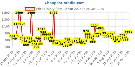 myntra.com FOREVER FRIDAY Girls Typography Extended Sleeves T-shirt forever friday Price History Graph from 19 Mar 2025 to 24 Oct 2025
