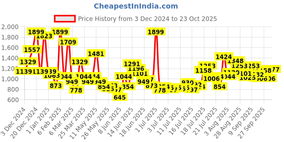 myntra.com FOREVER FRIDAY Girls Typography Printed Cotton Sweatshirt forever friday Price History Graph from 3 Dec 2024 to 23 Oct 2025