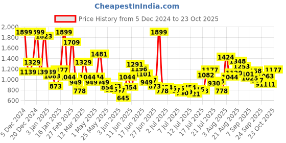 myntra.com FOREVER FRIDAY Girls Typography Printed Cotton Sweatshirt forever friday Price History Graph from 5 Dec 2024 to 23 Oct 2025