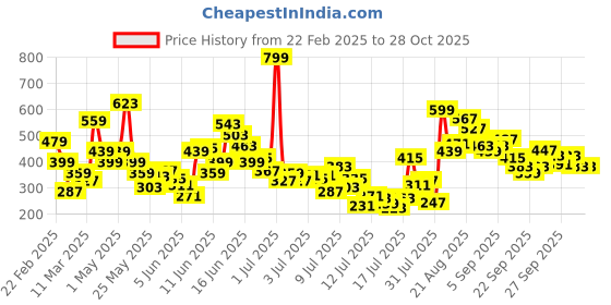 myntra.com FOREVER FRIDAY Girls Typography Printed Pockets T-shirt forever friday Price History Graph from 22 Feb 2025 to 28 Oct 2025