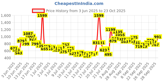 myntra.com FOREVER FRIDAY Girls Typography Printed Printed Round Neck Cotton T-shirt forever friday Price History Graph from 3 Jun 2025 to 23 Oct 2025