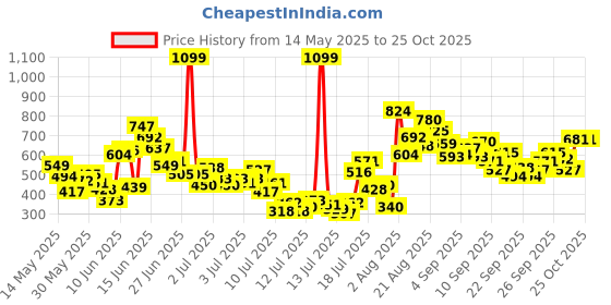 myntra.com FOREVER FRIDAY Girls Typography Printed Regular Top forever friday Price History Graph from 14 May 2025 to 24 Oct 2025