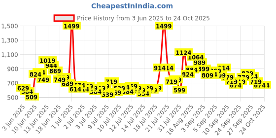 myntra.com FOREVER FRIDAY Girls Typography Printed Round Neck Cotton T-shirt forever friday Price History Graph from 3 Jun 2025 to 23 Oct 2025