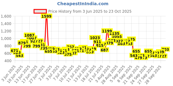 myntra.com FOREVER FRIDAY Girls Typography Printed Round Neck Cotton T-shirt forever friday Price History Graph from 3 Jun 2025 to 23 Oct 2025