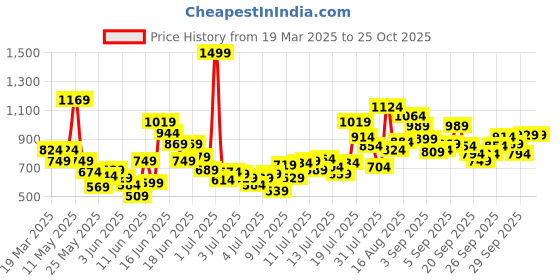 myntra.com FOREVER FRIDAY Girls Varsity Applique T-shirt forever friday Price History Graph from 19 Mar 2025 to 25 Oct 2025