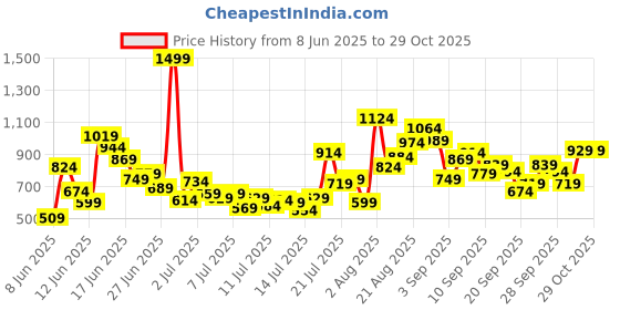 myntra.com FOREVER FRIDAY Infant Boys Printed Cotton Round Neck Dungaree With T-Shirt forever friday Price History Graph from 8 Jun 2025 to 29 Oct 2025