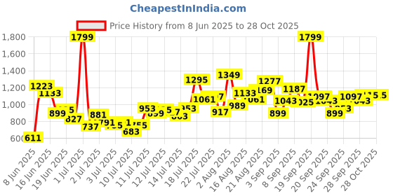 myntra.com FOREVER FRIDAY Infant Boys Printed Round Neck Dungaree With T-Shirt forever friday Price History Graph from 8 Jun 2025 to 28 Oct 2025