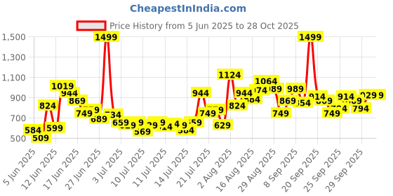 myntra.com FOREVER FRIDAY Infant Boys Round Self Design Neck Dungaree With T-Shirt forever friday Price History Graph from 5 Jun 2025 to 28 Oct 2025