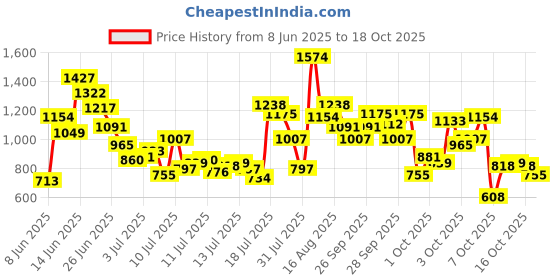 myntra.com FOREVER FRIDAY Infant Boys Self Design Cotton Dungaree forever friday Price History Graph from 8 Jun 2025 to 18 Oct 2025