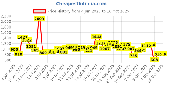 myntra.com FOREVER FRIDAY Infant Boys Self Design Dungaree forever friday Price History Graph from 4 Jun 2025 to 15 Oct 2025