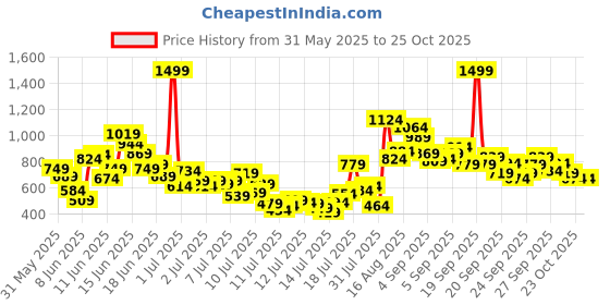 myntra.com FOREVER FRIDAY Kids-Boys Printed T-shirt with Pyjamas forever friday Price History Graph from 31 May 2025 to 24 Oct 2025