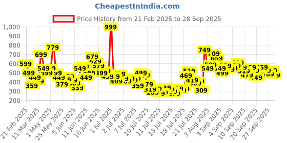 myntra.com FOREVER FRIDAY Off-Shoulder Bardot Top forever friday Price History Graph from 21 Feb 2025 to 28 Sep 2025