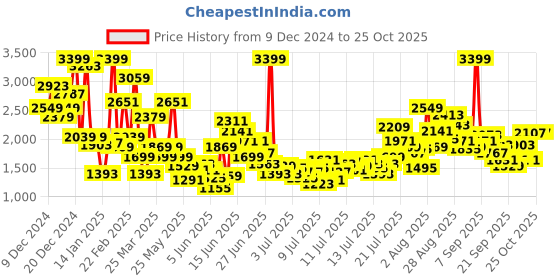 myntra.com FOREVER FRIDAY Peplum Dress forever friday Price History Graph from 9 Dec 2024 to 25 Oct 2025