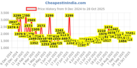 myntra.com FOREVER FRIDAY Peplum Dress forever friday Price History Graph from 9 Dec 2024 to 28 Oct 2025