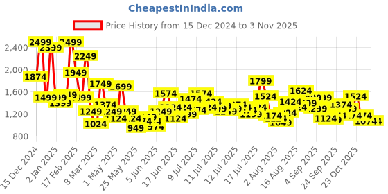 myntra.com FOREVER FRIDAY Peplum Dress forever friday Price History Graph from 15 Dec 2024 to 2 Nov 2025